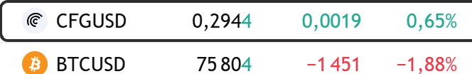 BetinhoCrypto's tweet photo. 🚨 $BTC drops -2%? $CFG does not care.

I really like what I’m seeing with this coin. It doesn’t need $BTC to pump. It’s outperforming Bitcoin itself and even the entire RWA sector.

The @centrifuge team is building something serious. They have a trusted and smooth on-chain protocol for both institutions and DeFi users through their dashboard infrastructure. Their token exposure model is one of the strongest in the financial market right now. Collateral systems and liquidity pools are already available with billions in potential scalability.

And the funniest part? While the rest of the world keeps buying, the US session keeps selling everything.

I honestly don’t think the US fully understands the importance of RWA while sitting on more than $38 trillion in debt. Tokenization gives them access to global buyers willing to purchase exposure to US debt markets through crypto infrastructure… yet they keep selling the very projects helping solve this issue.

Either they are intentionally trying to buy lower before the real move starts, or they still do not understand that traditional finance alone will not solve the debt problem anymore.

Look at @Tether_to and @circle. They already hold massive amounts of US Treasuries. RWA protocols are bringing billions of dollars of demand into these markets. Yet most of this innovation is still blocked in the US because regulation is moving too slowly.

Trust me on this: America is starting to lose the race in RWA and crypto globally. Outside of $BTC, innovation is happening elsewhere. They do not control the projects building the future financial rails anymore.

And when they finally realize it, many of us will already be taking profits.

SEND IT $CFG 🚀