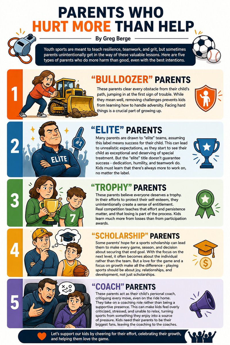 GregBerge's tweet photo. Hard truth:

Some parents don’t mean to hurt their child’s growth…But they do.

When we remove struggle, chase labels, or coach from the stands, we take away the lessons sports are meant to teach.

Support > Control

Which one do you see most right now? https://t.co/WmjZjKm9Gq