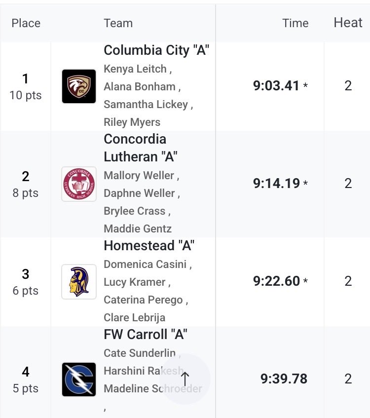 Vicky_Jacobsen's tweet photo. The Carroll girls track regional is well underway! @CCityEaglesAD win the 4x800 in 9:03.41, followed by Concordia and Homestead https://t.co/5jU7P10Bv5