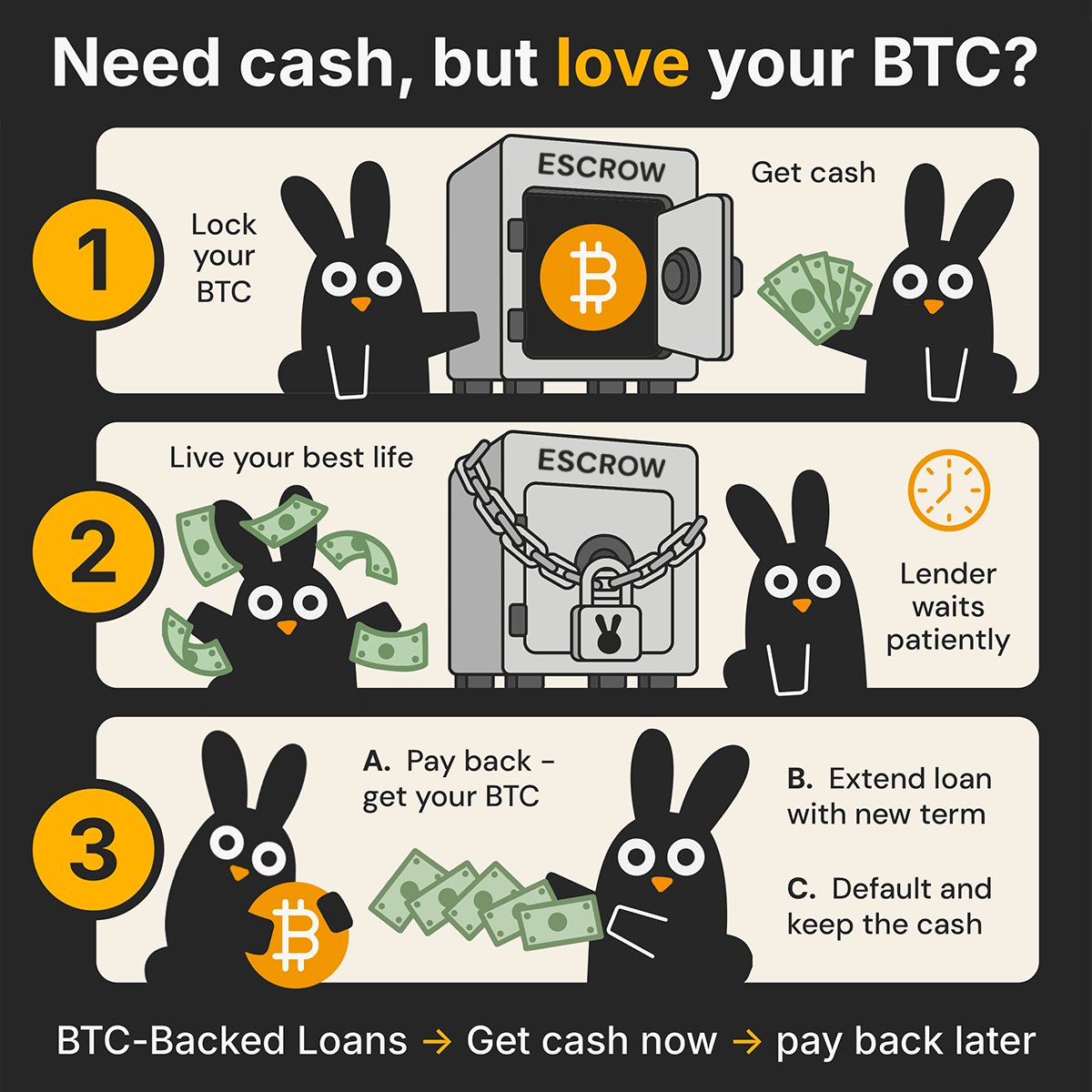Bound_Exchange's tweet photo. If BTC dips, walk away and keep the cash. If it moons, pay back and keep your stack. 🐇

No liquidation. Ever.
https://t.co/n23TDchPe9 https://t.co/jbb6L6eDXa