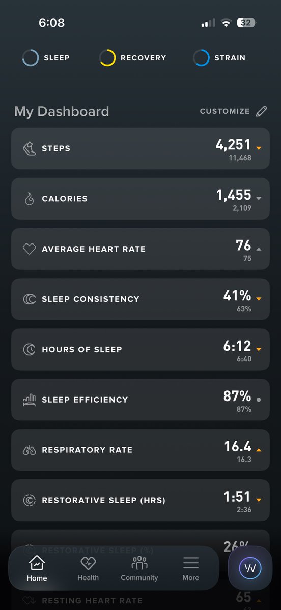 Wecapco's tweet photo. Two different fitness devices. On the left @GarminFitness @Garmin. On the right @WHOOP. After a rigorous workout this morning, very active day here is the vast difference in products. One (@garminfitness) cost $300 one time. The other (@WHOOP) cost $400/year. The @WHOOP is the biggest scam ever. Their product is junk and I have went through two, while only needing one @Garmin @GarminFitness. Anyone in the market, I’d highly recommend never getting a @WHOOP.