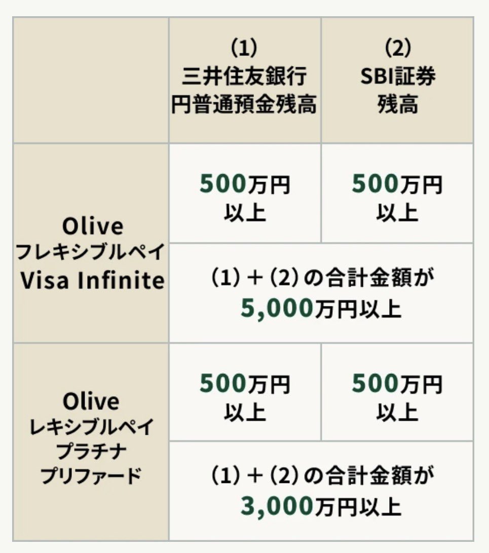 ATM0atm's tweet photo. OliveのVisa Infiniteの無償要件 三井住友銀行の要件もSBIとの合計金額の要件も1円も動かさなくても今の段階で満たしているんだけど、そもそも無職だからブラックカードの審査が🤣
とりあえずOlive資産運用サービスだけ申し込むか・・・ https://t.co/GJn20rkIDb