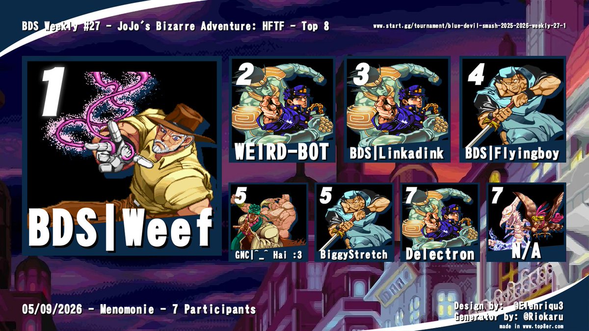 BlueDevil_Smash's tweet photo. @youre_bald @IvUsaur @Weeefus @studentX_ssbu @Ben_Flyingboy @DelectronX Here are the Top (7) results for Jojo's Bizarre Adventure: HFTF in the last BDS bracket of the 2025-2026 season!  

🏆@Weeefus
🥈WEIRD-BOT
🥉Linkadink
4th) @Ben_Flyingboy 
5th) ^_^ Hai :3
5th) BiggyStretch
7th) @DelectronX https://t.co/B7YZsWixgx