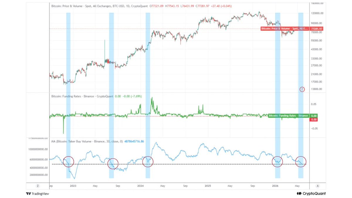 CryptoQuant_JP's tweet photo. 「楽観は上昇、需要は低下、#BTC の危険なダイバージェンス」

最近のビットコイン価格動向は、市場内部で危険なダイバージェンスが現れていることを示しています。

この組み合わせは、構造的に脆弱な市場環境を作り出しています。

最も重要なシグナルは、BinanceのTaker Buy Volumeです。Binanceがグローバルな暗号資産流動性で占める割合を考えると、この指標は攻撃的な市場需要をリアルタイムで示す最も明確な指標の一つと言えます。

現在の流れは明確です。

Taker Buy Volumeは数カ月にわたり継続的な下落トレンドにあります。価格が回復を試みる中でも、高値と安値を切り下げています。これは、市場価格で積極的に買おうとするトレーダーが減っており、この動きに対する確信が弱まり続けていることを意味します。

これが重要なのは、持続可能な上昇トレンドは通常、攻撃的な買い需要の拡大を伴うためです。しかし現在、そのような流れは見られていません。

次に、これをBinanceの資金調達率と比較する必要があります。

最近、価格モメンタムが弱まっているにもかかわらず、資金調達率は再び上昇し始め、プラス圏へ戻っています。つまり、基礎となる現物需要は低下し続けている一方で、トレーダーはレバレッジを通じてロングポジションを増やしています。

歴史的に、資金調達率が上昇する一方でTaker Buy Volumeが弱まる場合、市場は有機的な現物需要よりもレバレッジポジショニングに依存するようになります。そして、現物の確認を伴わないレバレッジ主導の上昇は不安定になりやすいです。

市場構造の観点では、これはしばしば後期段階の投機的行動を反映します。回復後にトレーダーは楽観的になり、ロングポジションは増えますが、実際の資本参加は拡大していません。

Taker Buy圧力が意味のある形で回復しない限り、上昇する資金調達率は強さのシグナルというより、ビットコイン価格の表面下で脆弱性が高まっているシグナルに近い可能性があります。

✏️ 一言まとめ
#BTC は資金調達率が再びプラスへ戻りロング心理が強まっていますが、BinanceのTaker Buy Volumeは弱まり続けており、現物需要を伴わないレバレッジ主導の反発には不安定さを警戒する必要があります。

by: @MorenoDV_
Original
https://t.co/jpONZfWerQ

[CryptoQuant 無料会員登録]
https://t.co/ccw73fxNjW

上記のリンクからご登録いただくと、1週間アドバンスプランを無料でご利用いただけます。オンチェーンデータで市場の動向を深く分析してみましょう！