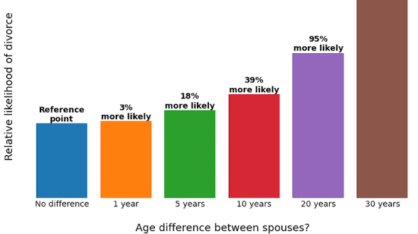 AgentUnatco's tweet photo. @Kbksg_dn273 Divorce rates go up as the age difference rises, dead bedrooms practically unheard of until the 70's, and all of this coincides with 2nd wave feminism, the pill, women going to college, no fault divorce, etc https://t.co/4wThgIT2Hv