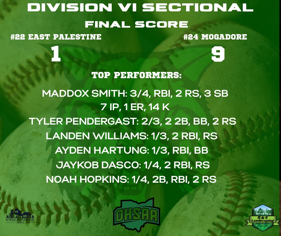SmallTowneMedia's tweet photo. Division VI Sectional: #24 Mogadore Wildcats knocked off #22 East Palestine 9-1! 
Maddox Smith was 3/4 w/ an RBI & 3 SB. On the mound 7 IP, 1 ER & 14 K's. Tyler Pendergast 2/3 w/ 2 2B. Landen Williams & Jaykob Dasco each w/ 2 RBI. Ayden Hartung drove in a run.
Mogadore advances to the District Semifinal at #1 Lake Center Christian on 5/27.
@Mog_Baseball @mog_ath_booster