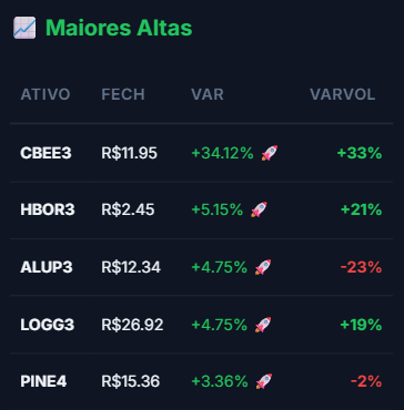 MinerAtivos's tweet photo. Resumo do mercado 26.05
📈
#CBEE3 R$11.95 +34.12%🚀
#HBOR3 R$2.45 +5.15% 🚀
#ALUP3 R$12.34 +4.75%🚀
#LOGG3 R$26.92 +4.75%🚀
#PINE4 R$15.36 +3.36%🚀
📉
#PMAM3 R$0.42 -10.64%📉
#DASA3 R$3.14 -9.77%📉
#OIBR4 R$1.21 -7.63%📉
#MTSA4 R$48.29 -6.25%📉
#TOKY3 R$0.15 -6.25% 📉 https://t.co/LJ6ICIDFuF