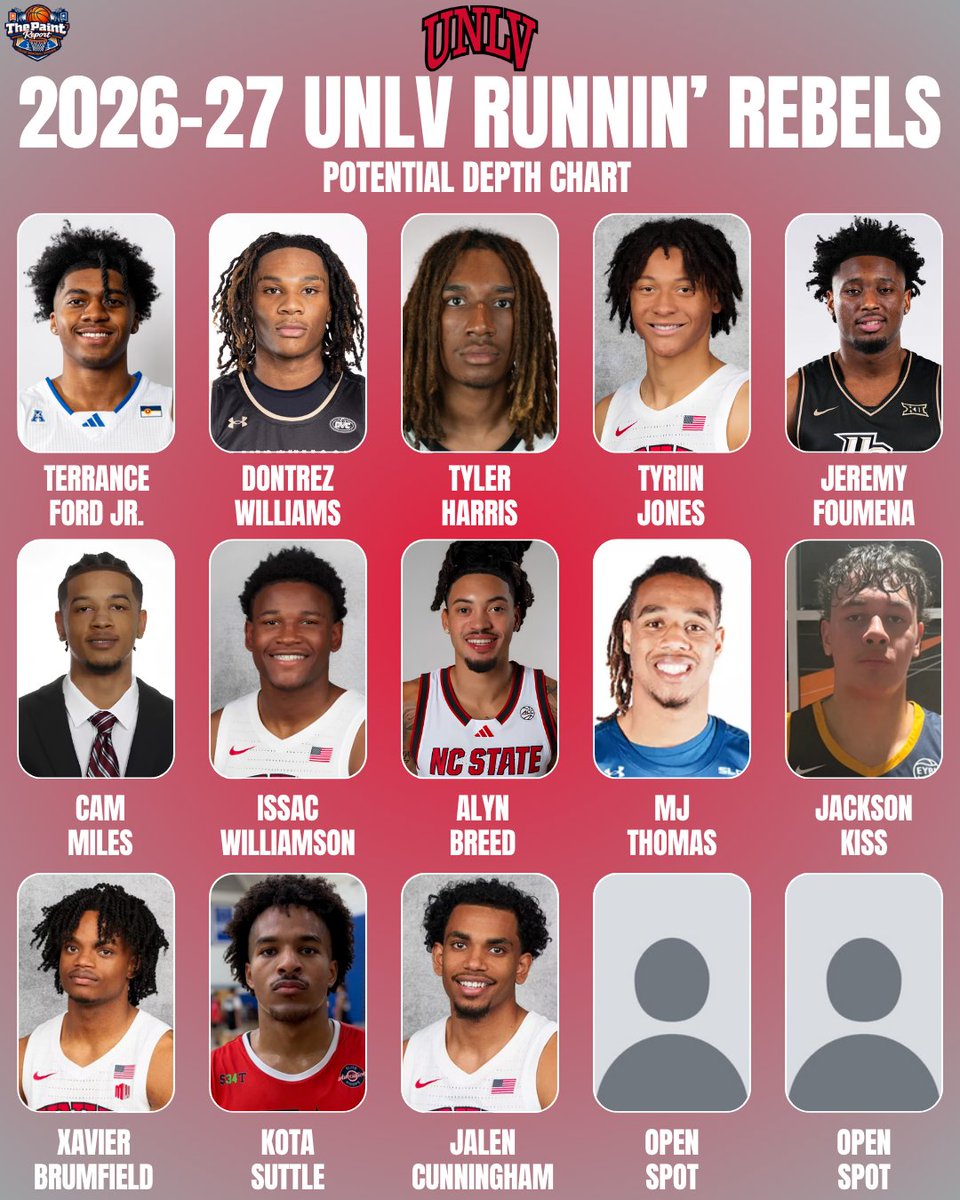 ThePaintReport's tweet photo. UNLV Basketball projected depth chart for the 2026-27 season.

Last year, head coach Josh Pastner put together a roster that went to the 2nd round of the NIT. The team's momentum was cut short by a season-ending defeat against Tulsa.

#unlv #mwc #marchmadness #cbb #ncaabasketball https://t.co/eFJJNRnke5