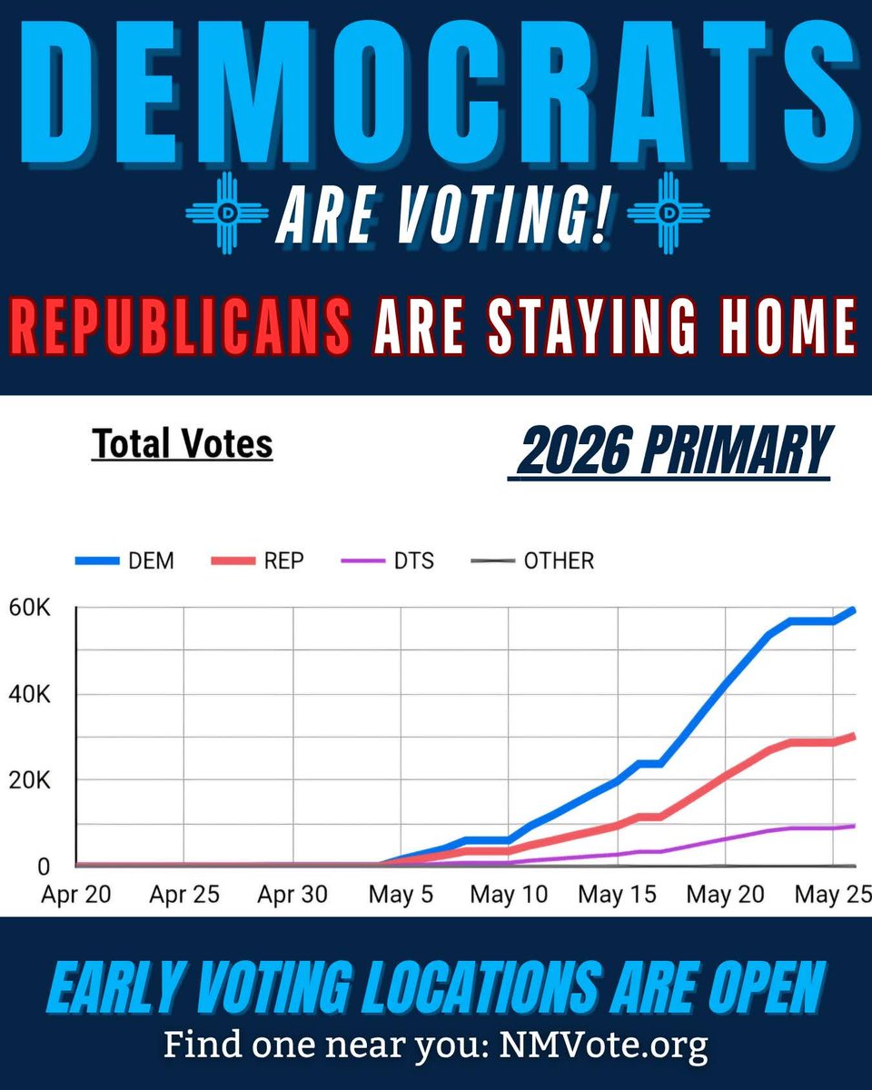 NMDEMS's tweet photo. NM Republicans have a lot to be unexcited about this primary - lame gubernatorial candidates, no name on the ballot for US Senate, and still subservient to convicted felon, known predator, and failed president Donald Trump. Must be why they're staying home. 🐘😴 https://t.co/7lfZdF6psO