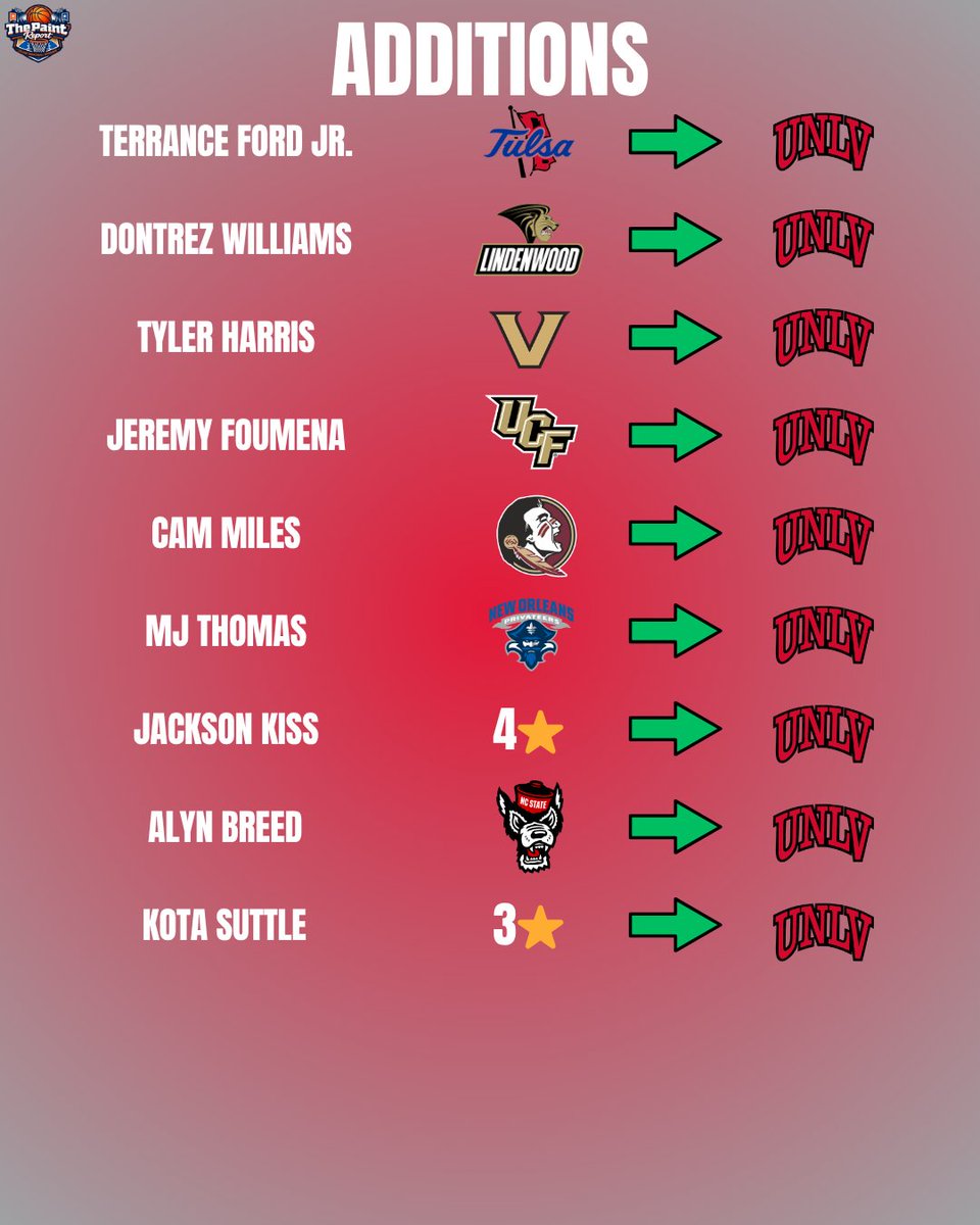 ThePaintReport's tweet photo. UNLV Basketball projected depth chart for the 2026-27 season.

Last year, head coach Josh Pastner put together a roster that went to the 2nd round of the NIT. The team's momentum was cut short by a season-ending defeat against Tulsa.

#unlv #mwc #marchmadness #cbb #ncaabasketball https://t.co/eFJJNRnke5