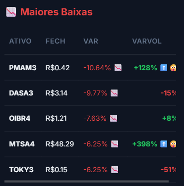 MinerAtivos's tweet photo. Resumo do mercado 26.05
📈
#CBEE3 R$11.95 +34.12%🚀
#HBOR3 R$2.45 +5.15% 🚀
#ALUP3 R$12.34 +4.75%🚀
#LOGG3 R$26.92 +4.75%🚀
#PINE4 R$15.36 +3.36%🚀
📉
#PMAM3 R$0.42 -10.64%📉
#DASA3 R$3.14 -9.77%📉
#OIBR4 R$1.21 -7.63%📉
#MTSA4 R$48.29 -6.25%📉
#TOKY3 R$0.15 -6.25% 📉 https://t.co/LJ6ICIDFuF