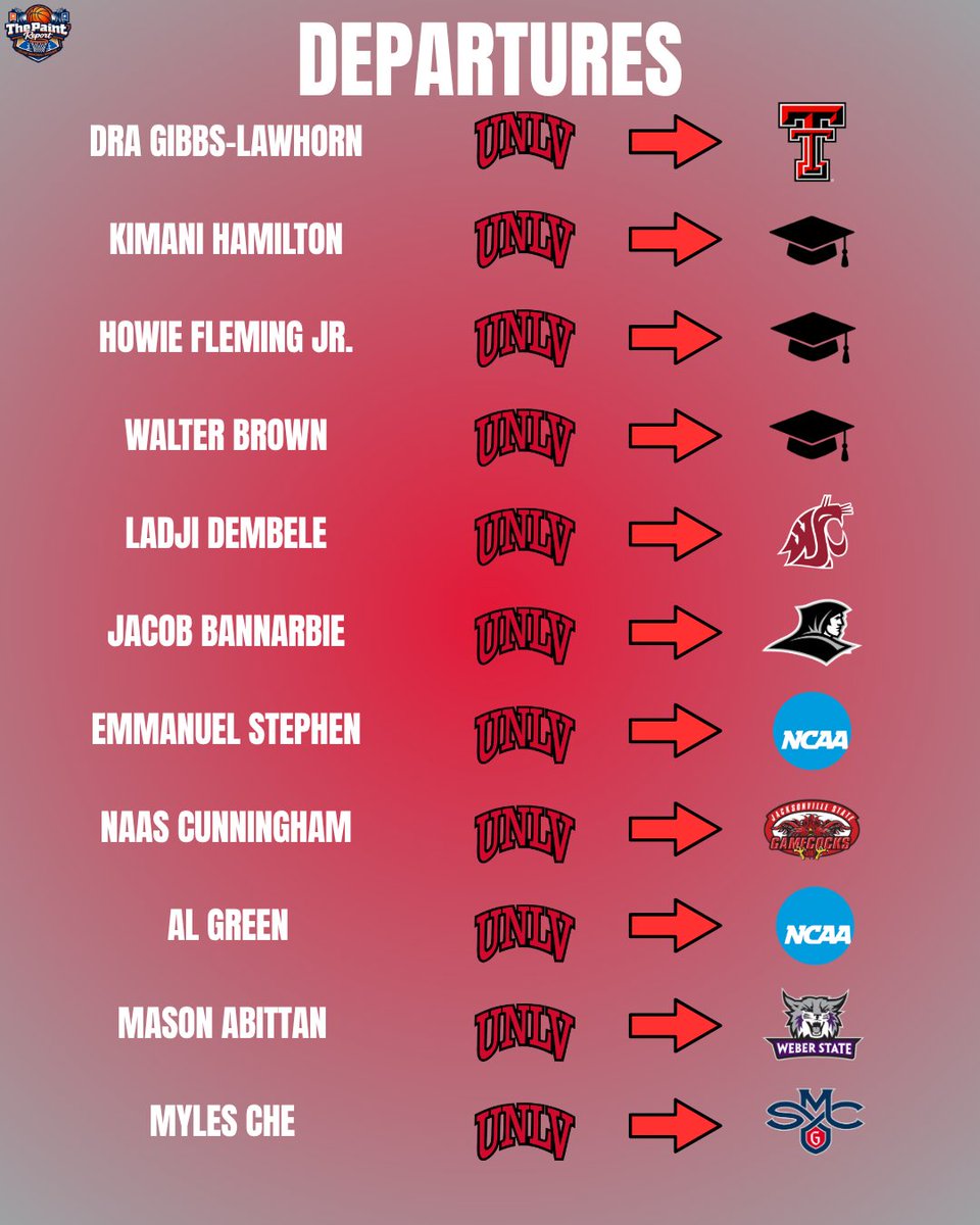 ThePaintReport's tweet photo. UNLV Basketball projected depth chart for the 2026-27 season.

Last year, head coach Josh Pastner put together a roster that went to the 2nd round of the NIT. The team's momentum was cut short by a season-ending defeat against Tulsa.

#unlv #mwc #marchmadness #cbb #ncaabasketball https://t.co/eFJJNRnke5