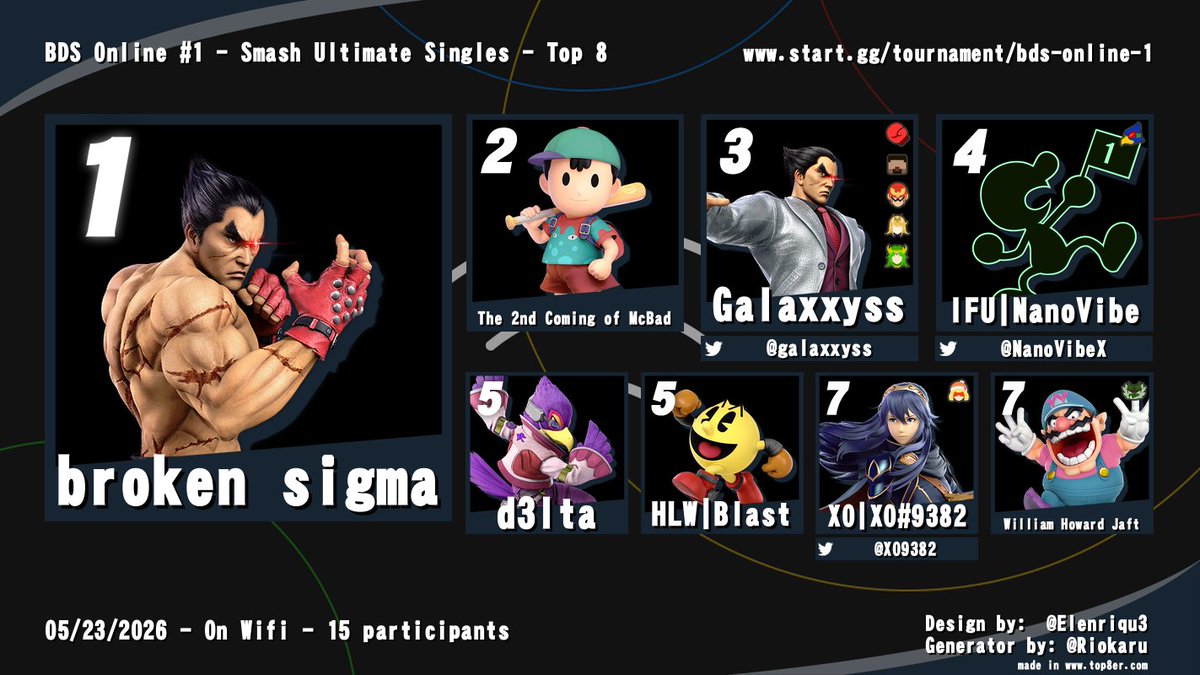 BlueDevil_Smash's tweet photo. Welcome to the VERY FIRST installment of BDS Online Weeklies! This is a new bracket we will run during semester breaks!
Here is our Ultimate Top 8!

🏆broken sigma
🥈The 2nd Coming of McBad
🥉@galaxxyss
4th) @NanoVibeX 
5th) d3lta
5th) Blast
7th) @XO9382 
7th) @beefw3llingt0n https://t.co/uTajAt0fJJ
