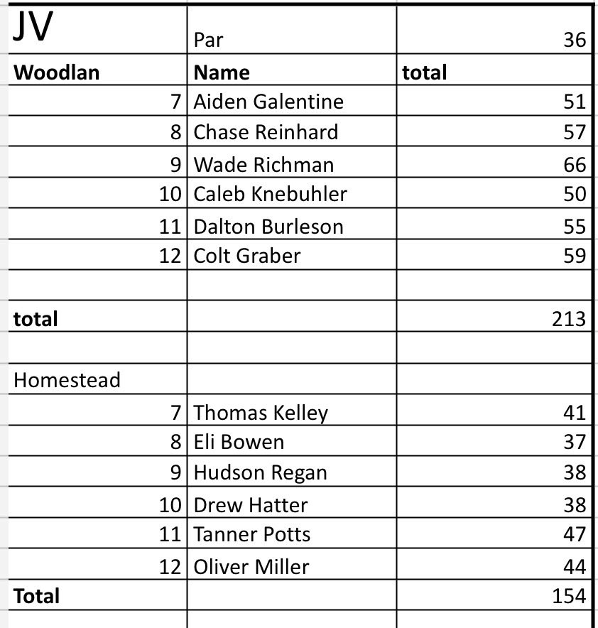 SpartanBoysGolf's tweet photo. Results from tonight’s match vs Woodlan -7 team total 🤩 @indianahsgolf @Spartytweets https://t.co/T5v7NGUEtf