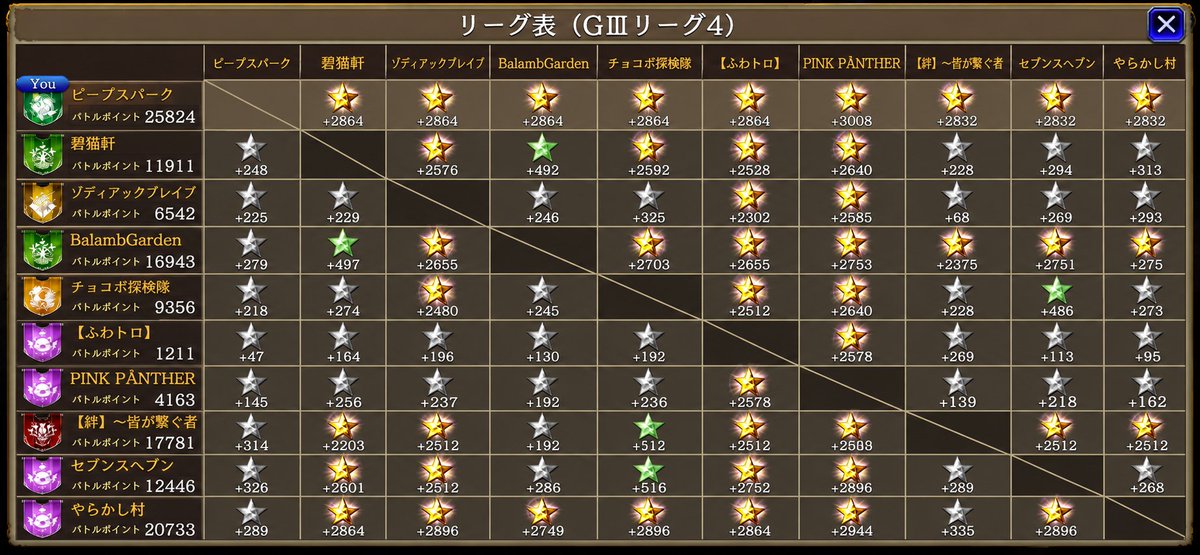 Gameboy_dayo's tweet photo. 最後までモチベーションを保ちながら戦い抜いたのは仲間達のおかげです。なにより幻影戦争って存在がそうさせるのか。最後は忙しい中ギルバトに顔出してくれたみんなと会話出来たのが良かった✨️

皆様本当にお疲れ様でした(」ﾟДﾟ)」

#幻影戦争 https://t.co/QYjKXMwwm5
