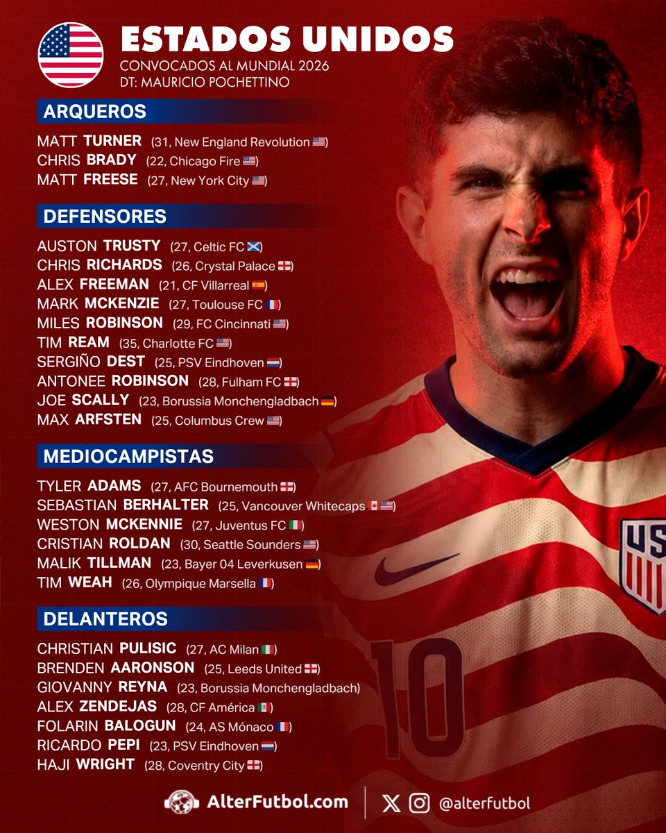 nahuelzn's tweet photo. 🇺🇸 ¡ESTADOS UNIDOS TIENE SUS CONVOCADOS AL MUNDIAL!

Pochettino confirmó los 26 futbolistas que jugarán la Copa del Mundo, con algunas ausencias llamativas pero un equipo ya bastante establecido.

En el siguiente tuit, mi análisis de la lista y el XI ideal. https://t.co/QQ5xmQfYAL