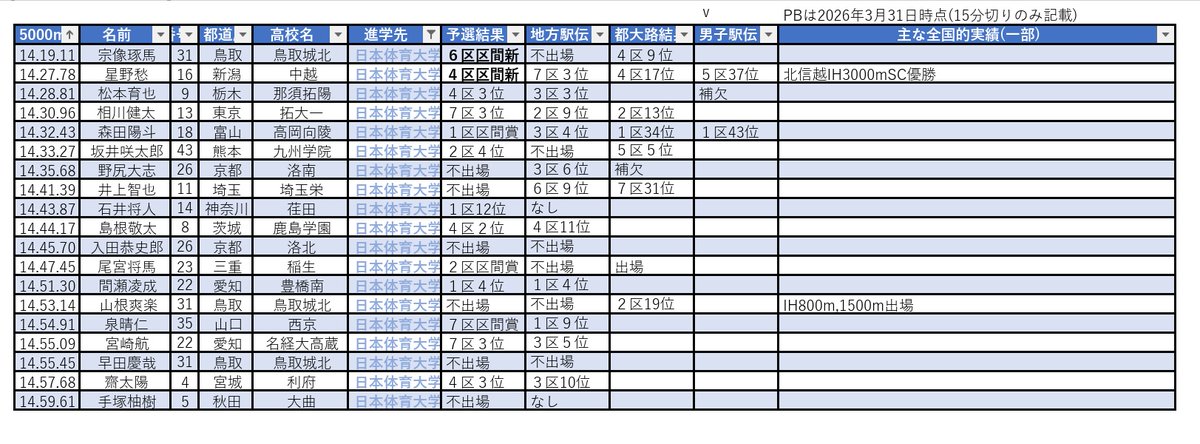 Track_Field_W's tweet photo. 新入生まとめ〜日本体育大学〜
都大路4位の鳥取城北で3名が加入。ダブルキャプテンを務めた宗像,早田が揃って入学。山根はオリジナルメンバーとして唯一都大路に出走した。星野(中越)は3000mSCでインハイに出場。相川(拓大一)は都大路入賞に貢献。森田(高岡向陵)は都大路と都道府県で１区を務めた。 https://t.co/SNzKs2xLNf