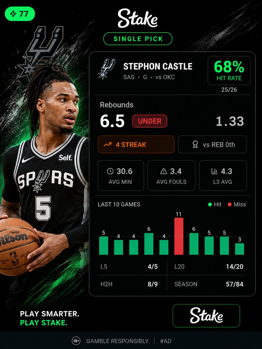 engprops's tweet photo. 🚨 WEST FINALS GAME 5 — GUARD UNDER 🚨

Stephon Castle. Rebounds UNDER 6.5. 🎯

Books still pricing him like a glass-crashing guard. The numbers say different. 📈
🔥 4-game under streak running 🔒 8/9 H2H vs OKC under almost every time ⚖️ 1.33 @ Stake on a line 2 above his last-3 average

Wembanyama owns every defensive board. Castle stays in transition lanes rebounds get squeezed.
Lines sleeping. Discipline > volume 🎯
#NBAPlayoffs #Spurs #Thunder #SASvsOKC