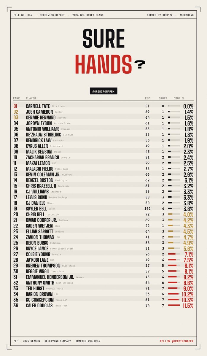 GridironApex's tweet photo. Made this graphic based on all the receivers drafted this year... Some Day 1 and day 2 guys Round out the bottom of the class in drop percentage (Ted Hurts, Caleb Douglas, Ja'Kobi Lane & KC Concepcion).
While others like Josh Cameron, Kendrick Law & Cyrus Allen were top of the class and chosen in later rounds.
π€ #nfldraft #analytics