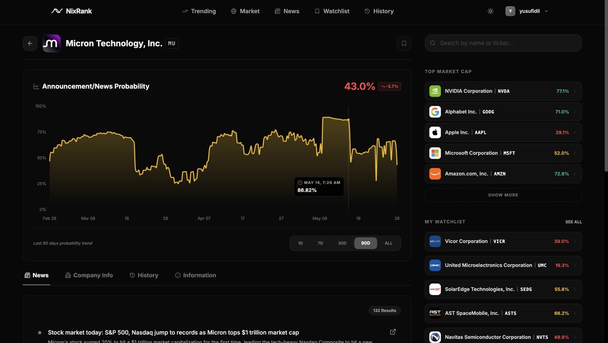 nixrank's tweet photo. Micron Technology reached an 87% probability score on @nixrank on May 16 👀

On May 22, this announcement followed.

We’re building NixRank to surface the probability of significant company developments before they become widely visible.

This is the exact behavior we’re trying to capture 🚀