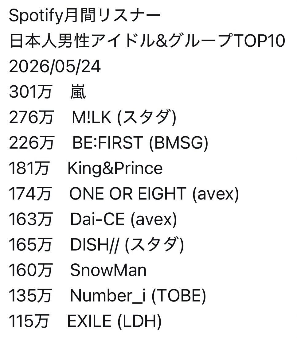 Harry_bmsg4869's tweet photo. Spotify的にBE:FIRSTってアイドルなのか https://t.co/OBZC2LEYBT