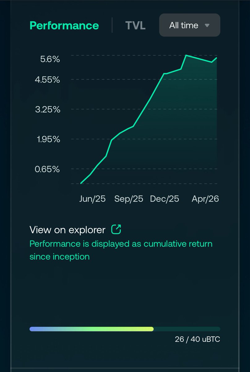 D2_Finance's tweet photo. hXXI year one on @HyperliquidX wraps this weekend.

Twelve months of on-chain prints. Every epoch verifiable on Hyperliquid.

The strategy lineage runs deeper: same disciplined options harvesting was deployed on a previous chain before the Hyperliquid migration.

Best BTC-denominated yield on DeFi with a year-plus on-chain track record. Let us know if we missed anyone.

14 epochs. 13 wins. 92.9% win rate.
APR: 7.93% (effective trading days).
Sharpe: 1.29.
Cumulative return: +5.6% in BTC.

BTC-in, BTC-out. No emissions, no sorry you can't withdraw, no CEX black-box exposure. Real yield from disciplined options harvesting on @unitxyz uBTC.

Year two opens June 1.

Fade D2 at your own risk.