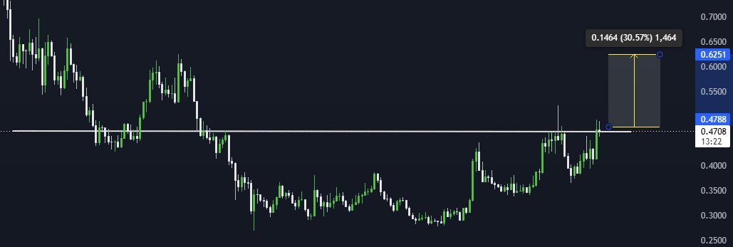 ChainWorks's tweet photo. #TIAUSDT   | 1D             

#Crypto #cryptocurrency #CryptoAnalytics #CryptoInvestors #cryptotrading #CryptoNews https://t.co/6DzIx9WJJq