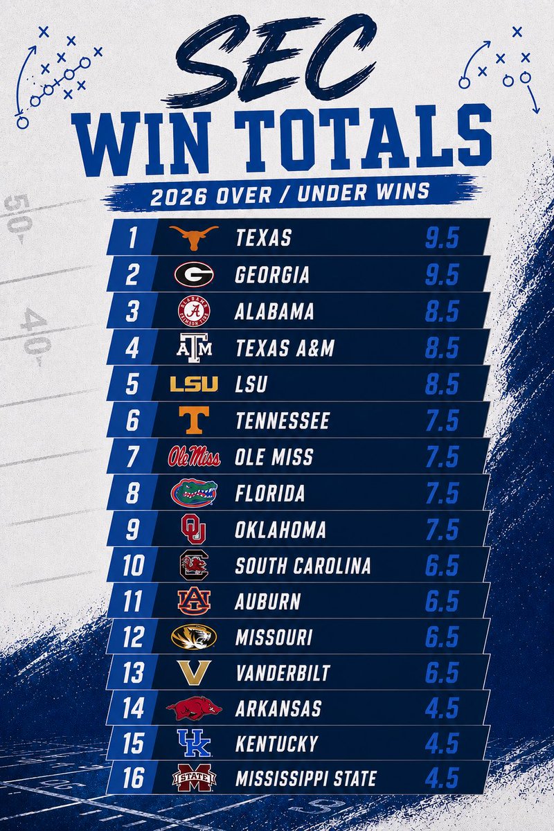 SaturdayTape's tweet photo. O/U win totals for the 2026 season in the SEC. Who goes over? Who goes under? #SEC https://t.co/18oPnn7Aew