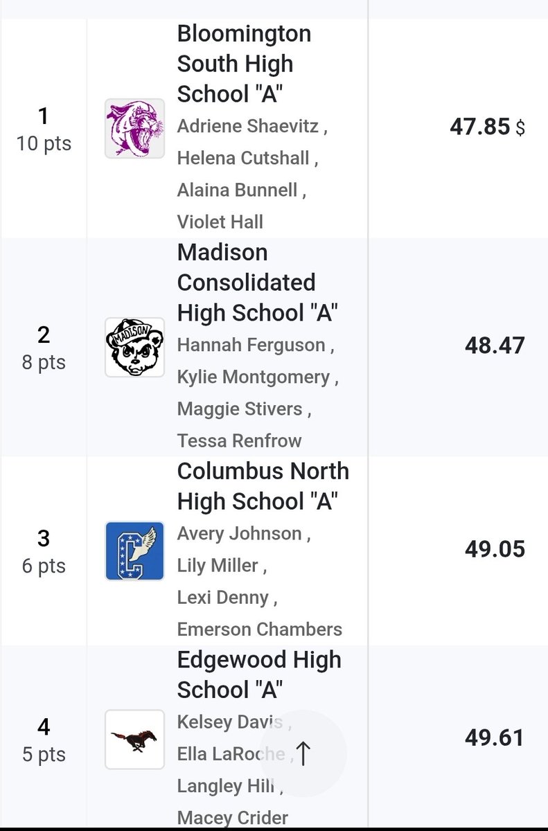 JimGordillo's tweet photo. 4x100 relay 
South smashes meet record (48.54), within .24 of school record. Edgewood also takes down its school record (old, 50.00) https://t.co/u2Q8LbJu2I