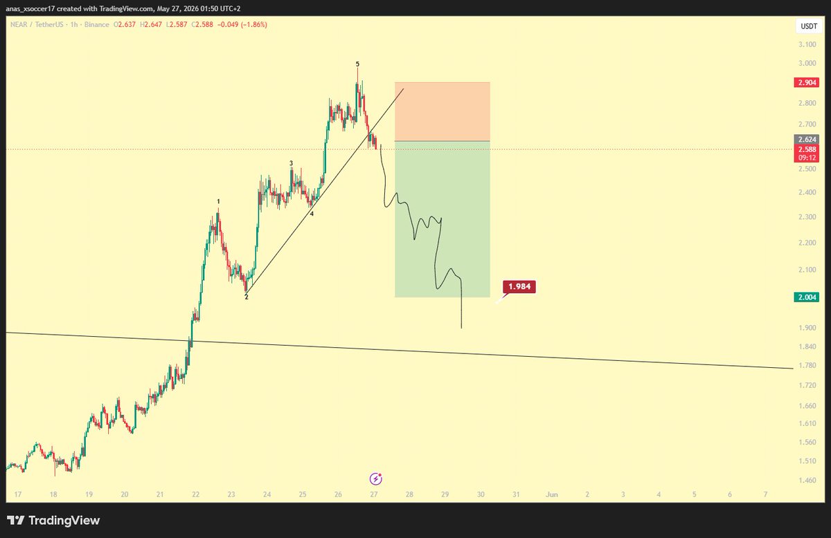 Aquarials's tweet photo. near:native / $USD- 1H UPDATE -   
-Entry: 2.61$
-Target: 2.00$
 -SL: 2.80$
#Near #Crypto #Trading #Altcoins https://t.co/ws8mb2hd14