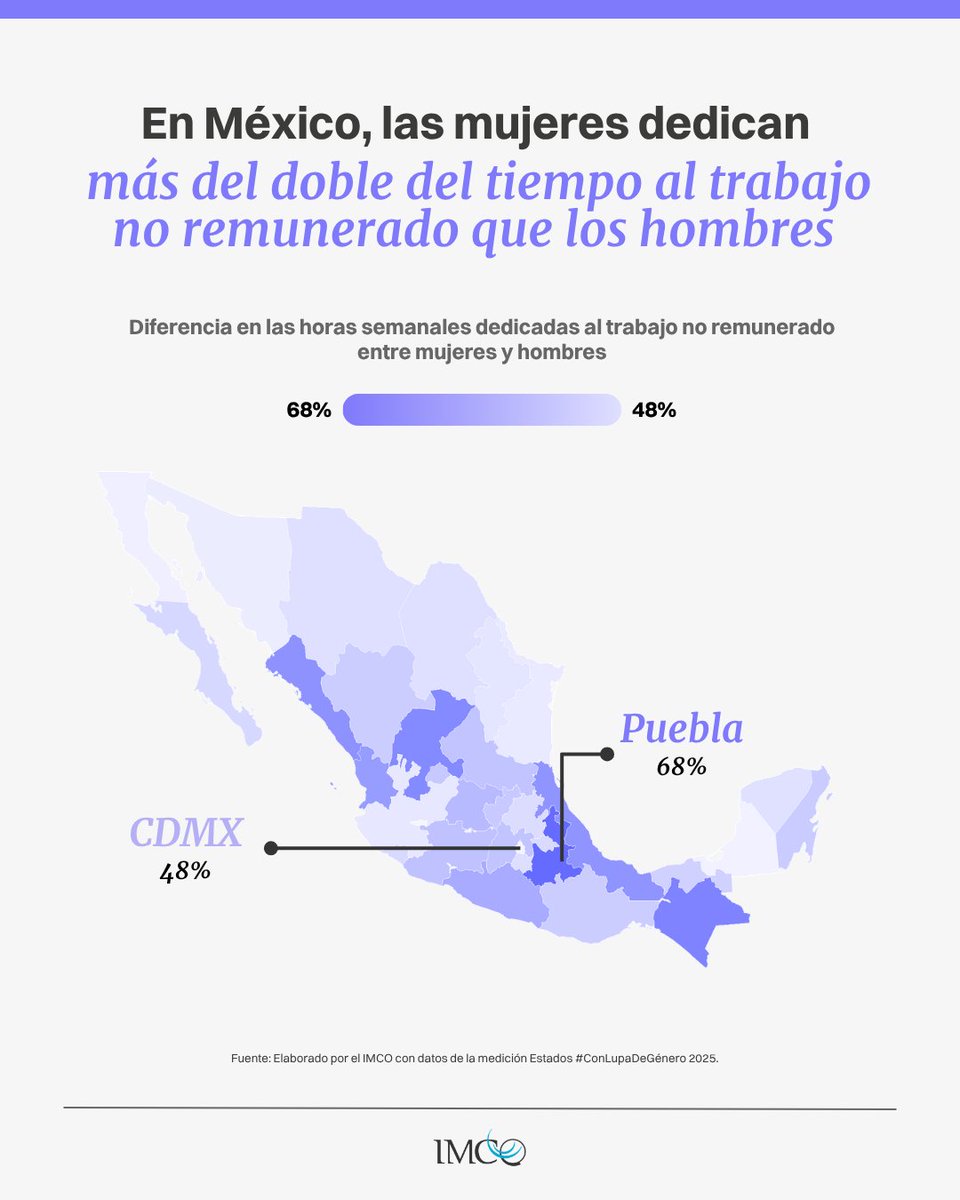imcomx's tweet photo. 🏠 El trabajo del hogar y de cuidados es una de las principales barreras para la autonomía económica de las mujeres.

En algunos estados como Puebla, las mujeres dedican hasta 68% más horas que los hombres a estas tareas.
Falta un mes para la nueva actualización de Estados #ConLupaDeGénero.  🔍

Mientras tanto revisa cómo está tu estado  👇
https://t.co/OFpqq2NsaU