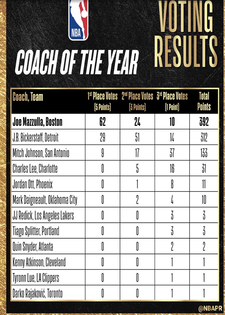 SbondyNBA's tweet photo. Joe Mazzulla won Coach of the Year. 

Mike Brown received zero votes. https://t.co/8cTerisDc7