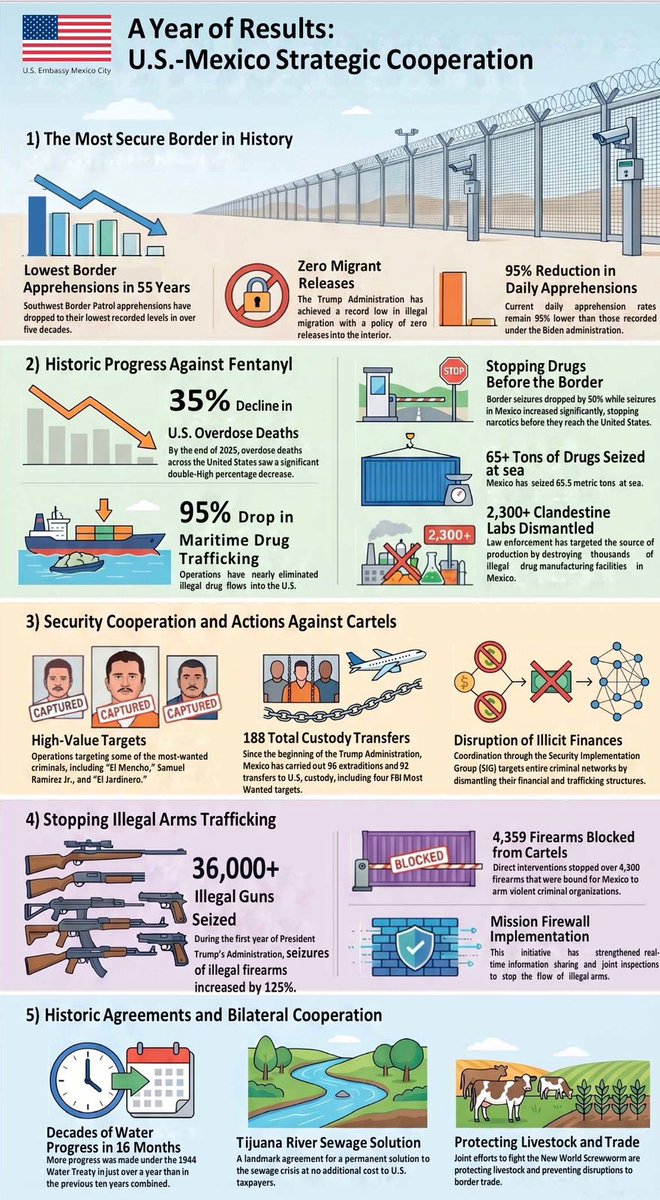 USAmbMex's tweet photo. A year after arriving in Mexico as United States Ambassador, I want to highlight some of the major achievements made possible under the leadership of @POTUS @realDonaldTrump and in coordination with President @Claudiashein’s government.  
✅ https://t.co/tL7bii8O9L https://t.co/gxfz43AH7X