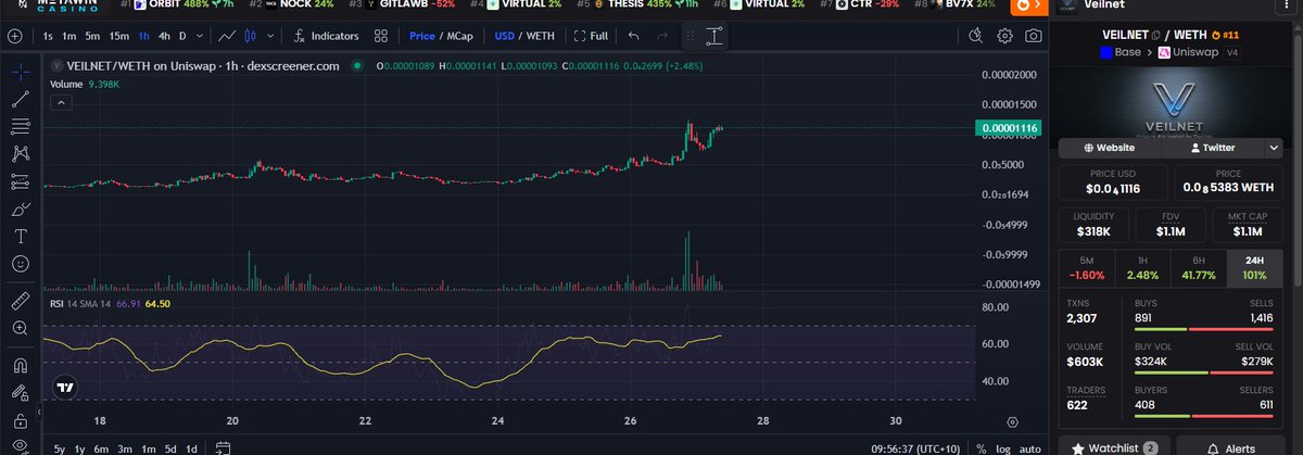 CycleSniper's tweet photo. $VEILNET pushing while BTC is red.

That usually tells you where attention is flowing.

Privacy narrative is heating up on Base and $VEILNET is starting to get real mindshare.

Buy the coins showing strength when the market is weak.

Those are usually the ones that move harder when conditions improve.