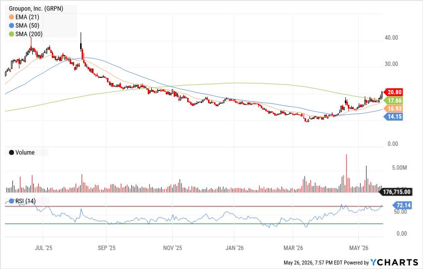 fitz_thoughts's tweet photo. $GRPN a beautiful thing. Given the fundamentals, small stock float, high short interest (~60%), and the fact that management diluting shareholders isn't a concern (they're actively buying back shares) - I think this the stock price has some open sky to fly...hoping we see $30 very very soon. nfa