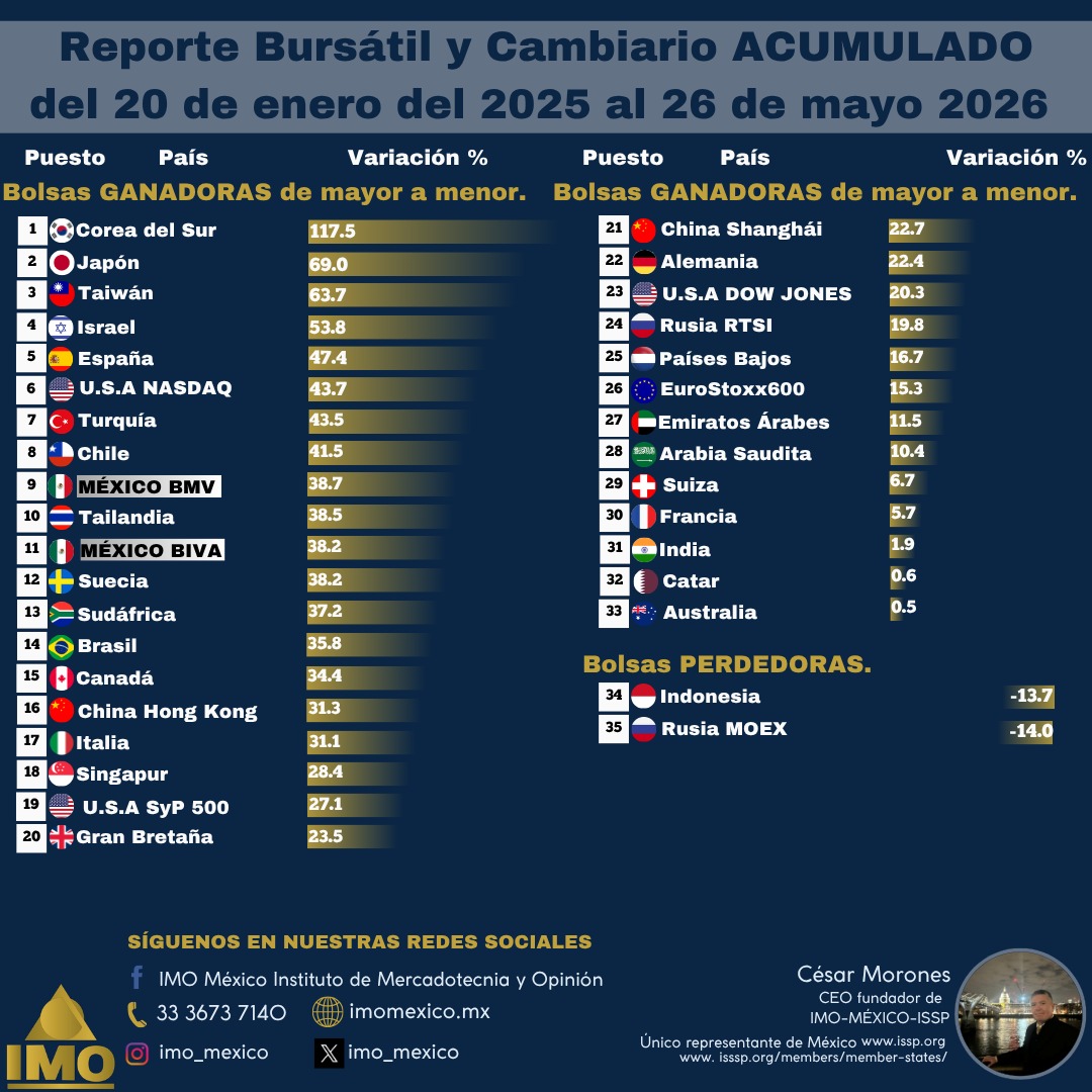IMO_MEXICO's tweet photo. 🌐#ReporteBursátil y Cambiario al MARTES 26 DE MAYO 2026 🔜 🇲🇽 #MÉXICO sigue firme y resistente, ya no solamente frente a los grandes desafíos globales sino también ahora ante las grandes presiones  binacionales y las reminiscencias nacionales, tanto en el #MercadoCambiario como en el bursátil en el periodo ACUMULADO de Donald #Trump como presidente de los #EstadosUnidos 

La Bolsa Mexicana de Valores @BMVMercados sigue en el TOP TEN mundial en NOVENO lugar y la Bolsa Institucional de Valores @BIVAMX de México en el ONCEAVO sitio, por su lado, el #SuperPeso continúa ganando no sólo al DÓLAR sino también a las otras 4 divisas con derecho especial de giro del Fondo Monetario Internacional. 

El promedio tecnológico #NASDAQ de las 100 más grandes empresas tecnológicas de #EstadosUnidos está ya en el SEXTO lugar, en contraste con el índice Standar&Poor's de las 500 empresas más grandes de #EEUU que se encuentra enclavado en el mismo lugar DIECINUEVE y el promedio #DowJones de las empresas industriales se mantiene en el sitio VEINTITRÉS, lo que significa que es a los pocos dueños de las grandes compañías tecnológicas a quienes les empieza a ir bien, más no al propio #EstadosUnidos porque tanto en el STANDAR&POOR'S como en el DOW JONES cotizan las empresas que dan más empleo y generan los mayores efectos multiplicadores de la riqueza entre la población. 

En el #MercadoCambiario y en el mismo periodo ACUMULADO el #SuperPeso mexicano le sigue sacando más de 3 unidades a favor al DÓLAR estadounidense, cerca de 2 unidades a la LIBRA esterlina, más de 1 unidad al EURO, 27 centavos al YUAN chino y 3 centavos al YEN japonés. 
- @Morones_Cesar Presidente Fundador de @IMO_MEXICO socio en 45 naciones que integran el International Social Social Survey Programme #ISSP 
Ver historial completo ➡️ https://t.co/5IyMZbgmH2
