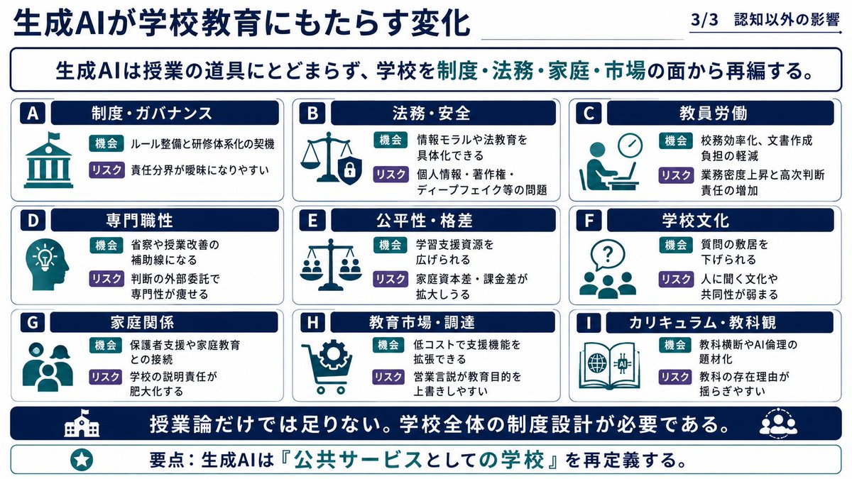 kawa_it's tweet photo. 「生成AIを学校教育（校務・授業）でどう使うか」
だけではなく、
「生成AIがどのような変化を学校教育にもたらすか」
という観点での議論が、そろそろ必要かもしれません。

※夏の校内研修などで使ってもいいよ https://t.co/fyzvOYfsvG