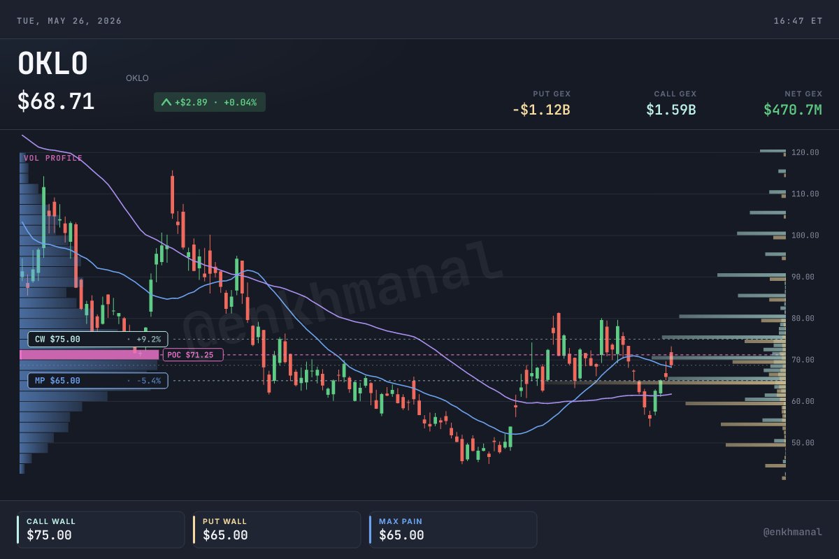 Enkhmanal's tweet photo. $OKLO - DOE JUST PICKED OKLO FOR SURPLUS PLUTONIUM TALKS AND BOFA REINSTATED BUY — STOCK +10% TO $72.72

The Department of Energy selected Oklo as one of five advanced-nuclear developers entering negotiations under the Surplus Plutonium Utilization Program, the federal pathway for converting Cold War-era weapons-grade plutonium into commercial reactor fuel. Oklo paired up with European partner newcleo, which brings the fuel-handling experience plus potential project capital. Same morning, BofA reinstated coverage with a Buy as an early SMR leader.

Mechanism: this is not "another nuclear announcement." DOE-allocated fuel is the single hardest input to source for any non-light-water reactor. If Oklo locks plutonium feedstock through a federal program while peers still scramble for HALEU, the company moves from "future SMR concept" to "company with a fuel supply path the rest of the field has to copy."