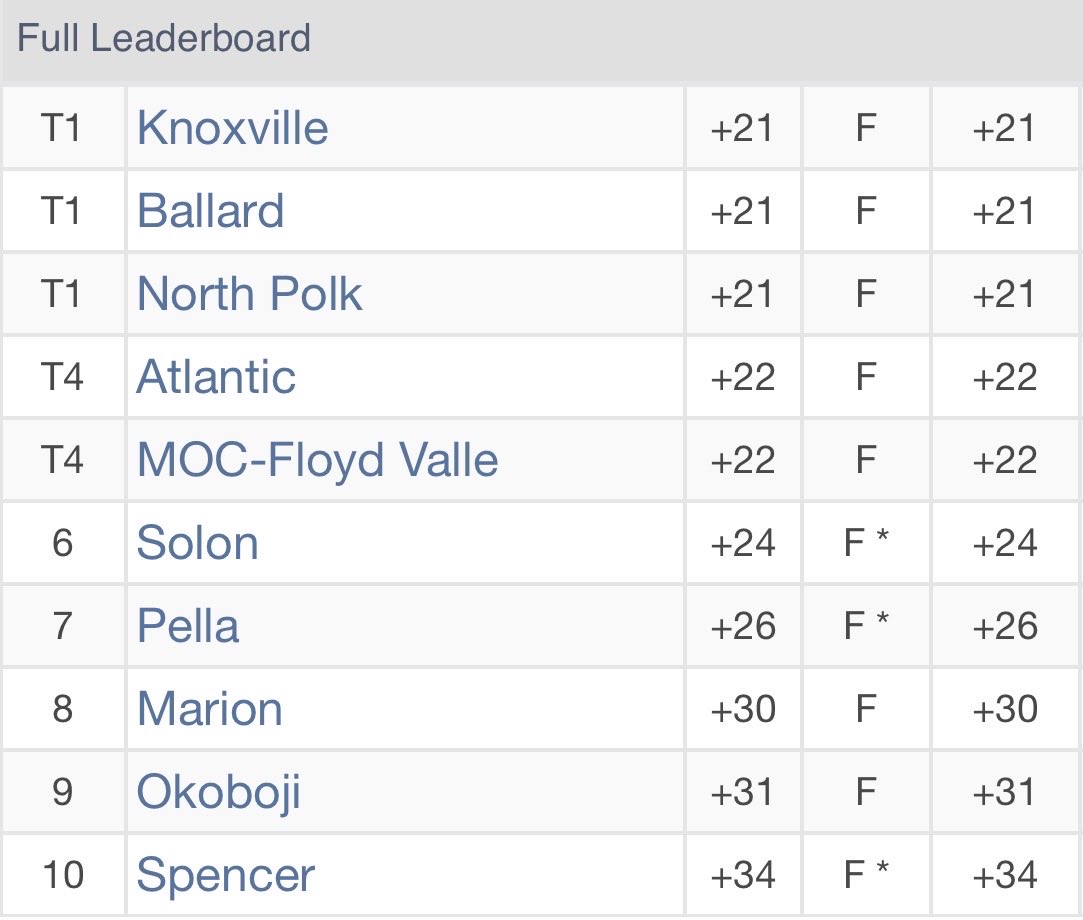 BALLARDBgolf's tweet photo. Results from day 1 https://t.co/34UpQm9w1G
