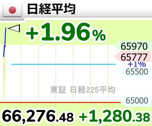 GOLD_OIL's tweet photo. ↑日経平均が、66000円超え

9時3分　66,276.48円 https://t.co/VWRg0WOOeM