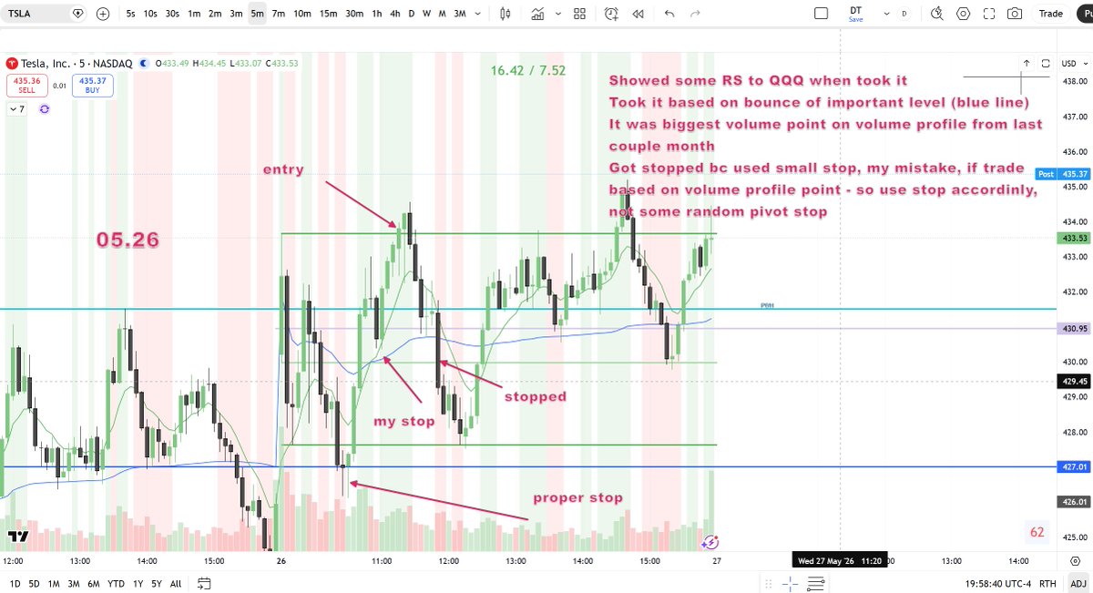 ruslank970's tweet photo. Started with TSLA. Trade was good - had RS to QQQ, 4 hr looks great, and great bounce of 4 hr level - from volume profile. But used small stop and got stopped. AMD was great - displacement big violent candle retest 15 OR, got 1R on it. All day - BE https://t.co/UpAfkW9BNC