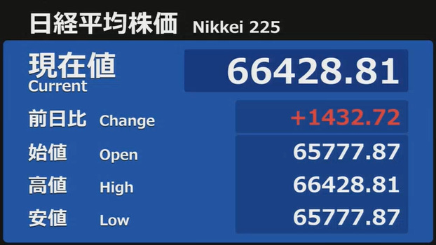 nicosokufx's tweet photo. 日経平均 66,400円台「1週間で7,000円高バグってるよ』😳

『5/20(水)1週間前 59,300円だったんですけど…』💦 https://t.co/XNxtwj5aUW