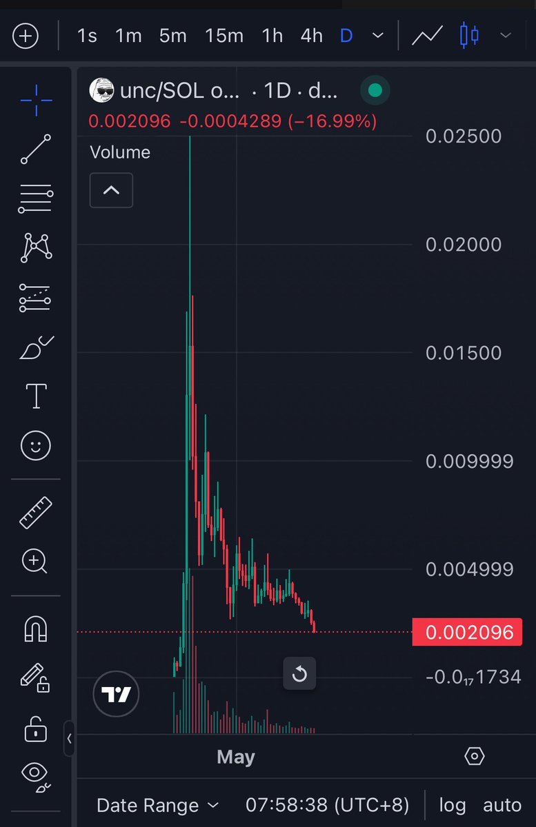 itsruby_here's tweet photo. cleanest risk-to-reward setup on the timeline right now. $unc has fully completed a massive accumulation floor in the $2M range. sell pressure is entirely exhausted, but the community remains incredibly active. never underestimate a chart with this kind of battle-tested structure. we watched testicle run a legendary recovery from a similar floor a couple of months back, and useless pulled a total round-trip to this exact market cap before catapulting into the 100M+. could be a crazy bottom call here.

/uncmode