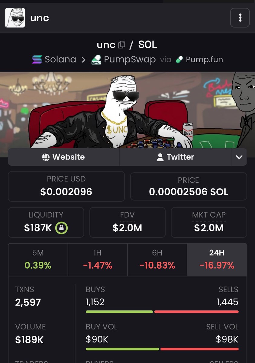 itsruby_here's tweet photo. cleanest risk-to-reward setup on the timeline right now. $unc has fully completed a massive accumulation floor in the $2M range. sell pressure is entirely exhausted, but the community remains incredibly active. never underestimate a chart with this kind of battle-tested structure. we watched testicle run a legendary recovery from a similar floor a couple of months back, and useless pulled a total round-trip to this exact market cap before catapulting into the 100M+. could be a crazy bottom call here.

/uncmode