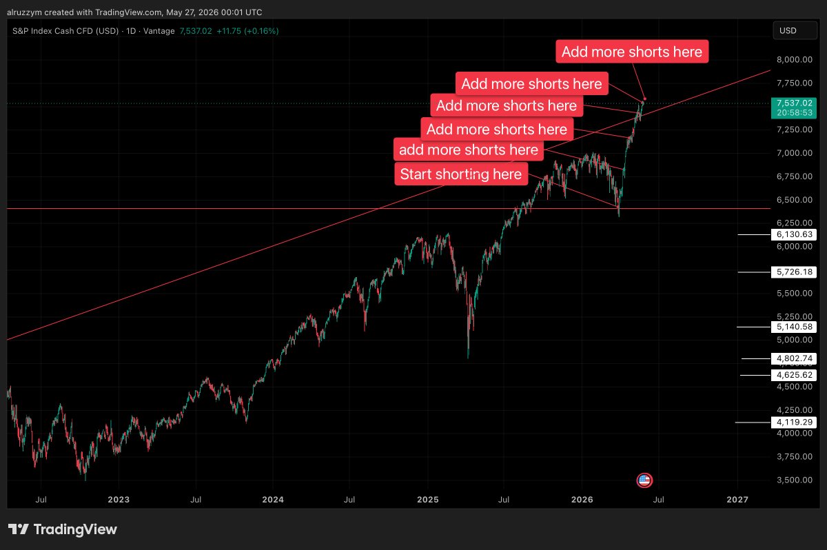AlRuzzy_M's tweet photo. Continuing to build short positions on S&amp;P 500 around 7500–7600. https://t.co/twuVvm3Tlm