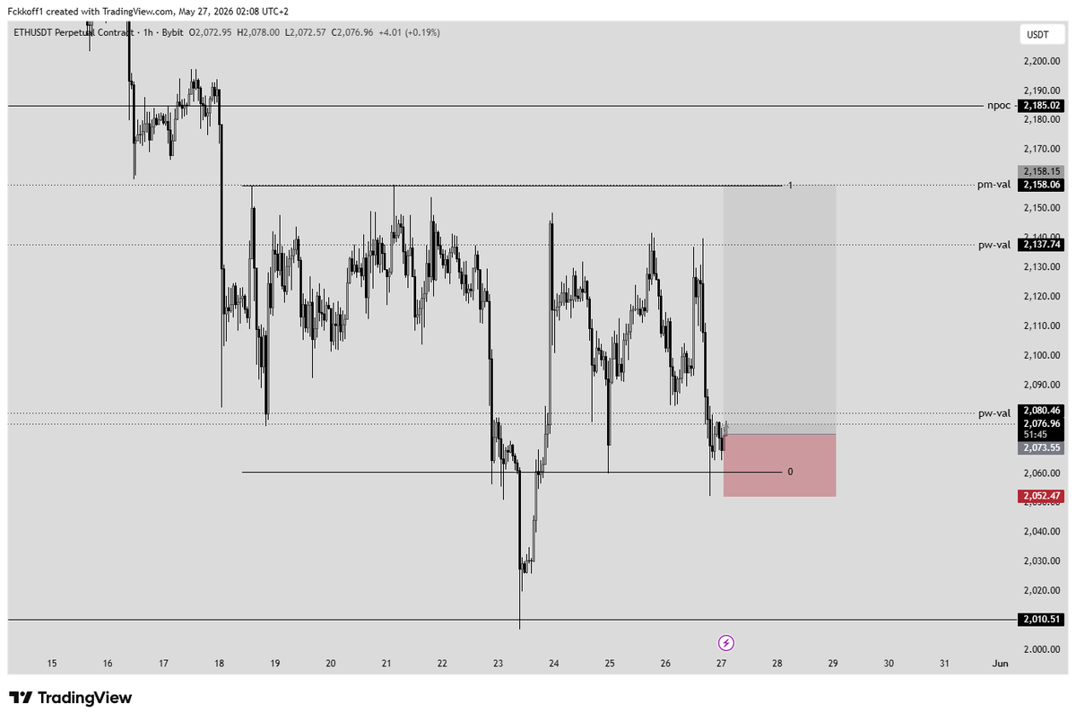 TraderRayen's tweet photo. ethereum:native longed. 

looks like a range, trades as a range so it might be just a range https://t.co/PgWG5VJ02s