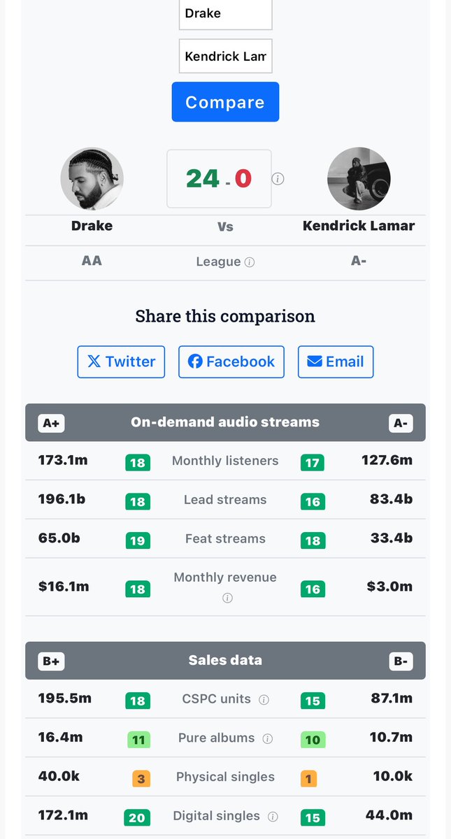 Drakeopcn's tweet photo. Drake Vs Kendrick 
Base on streaming &amp; sell is (24-0)

Drake won 🏆 every-time https://t.co/RQk2HZpCvD