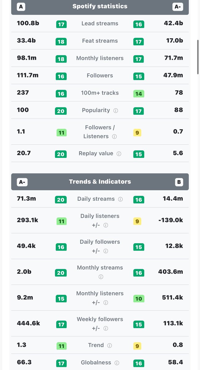Drakeopcn's tweet photo. Drake Vs Kendrick 
Base on streaming &amp; sell is (24-0)

Drake won 🏆 every-time https://t.co/RQk2HZpCvD