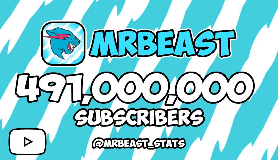MrBeast_Stats's tweet photo. Today, at 12:12AM CDT, MrBeast hit 491M subscribers!

This milestone took 1 day and 20 hours, putting the daily average at ~541K subscribers/day.

9M REMAINS TO 500M! https://t.co/V54I6Fj6nA