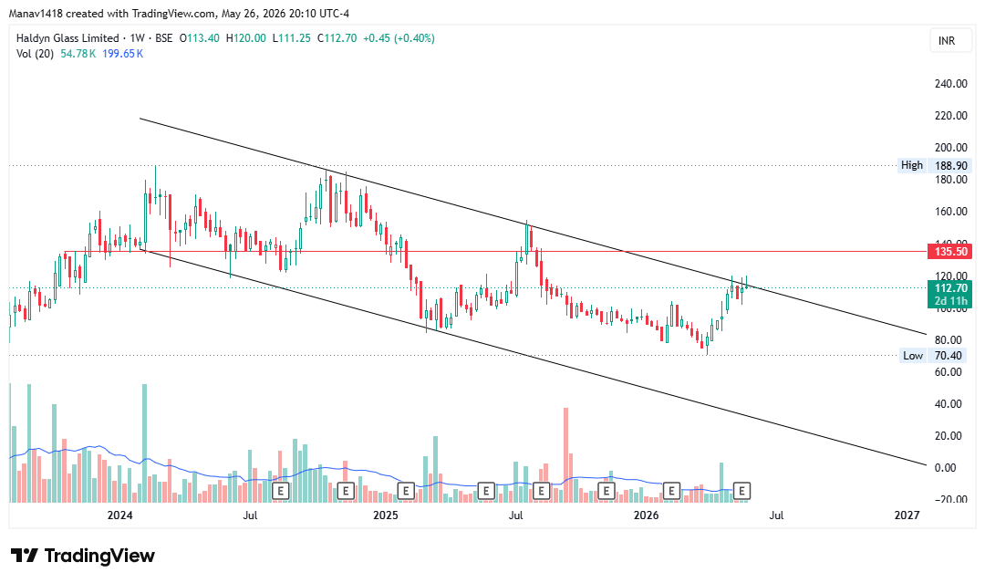 manav1418's tweet photo. #HALDYNGLASS 
Consolidation in parallel channel. https://t.co/GkWR8Ba9nn